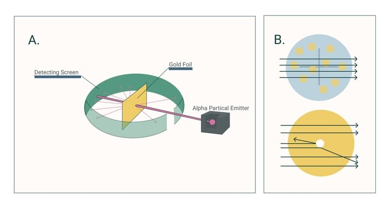 Geiger Marsden Experiment Definition